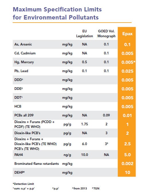 Omega-3: maximum specification limits for environmental pollutants | Goerlich Pharma